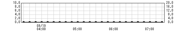 平加(美川) 雨量トレンドグラフ