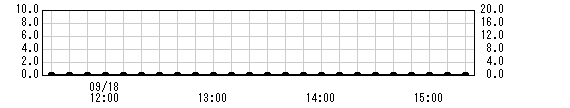 水無山観測所雨量グラフ