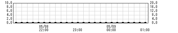 平加(美川)観測所雨量グラフ