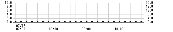 倉部観測所雨量グラフ