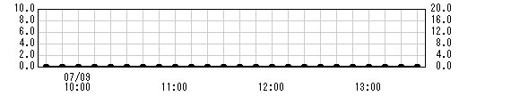 内川ダム観測所雨量グラフ
