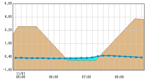 倉部観測所水位グラフ